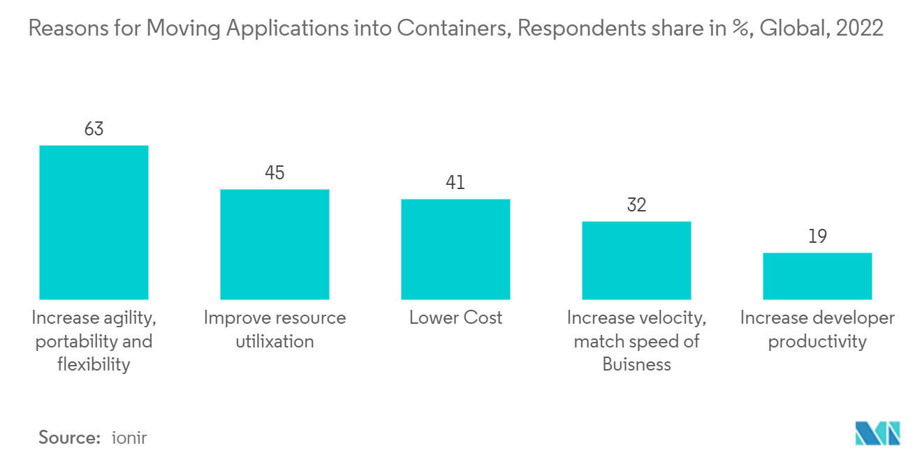 Markt für Anwendungscontainer Gründe für die Verlagerung von Anwendungen in Container