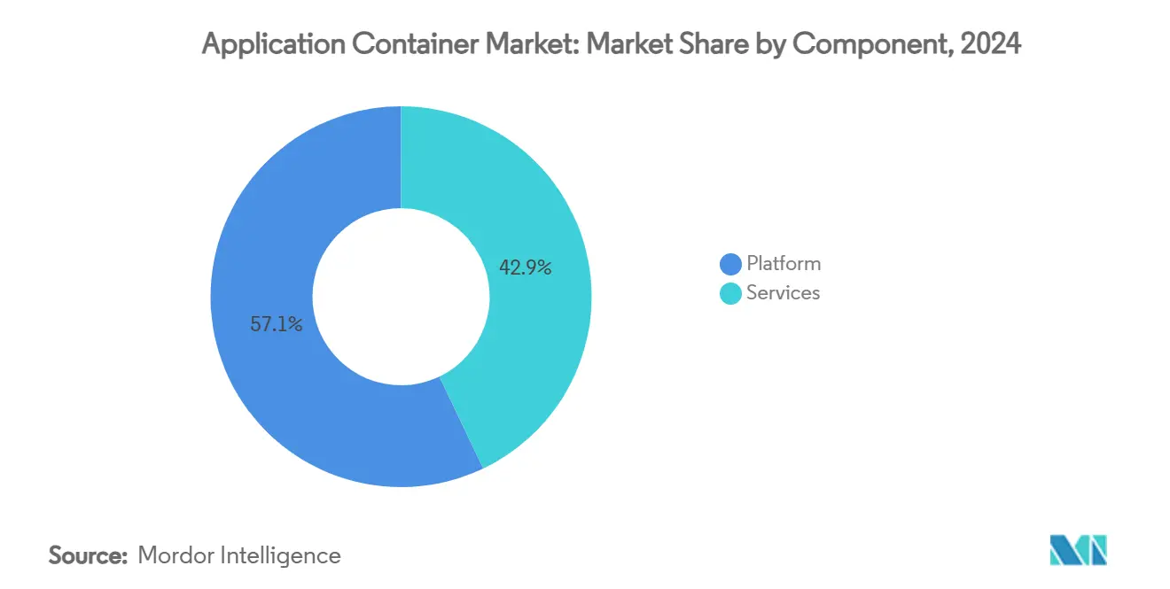 Application Container Market: Market Share by Component
