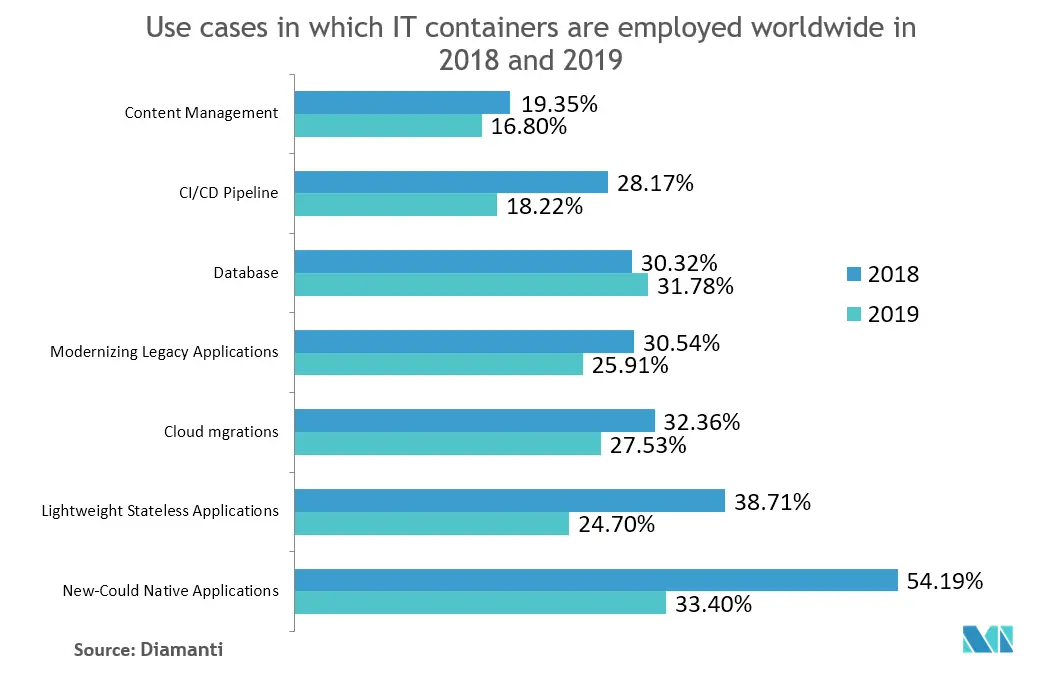 Application Container Market Key Trends