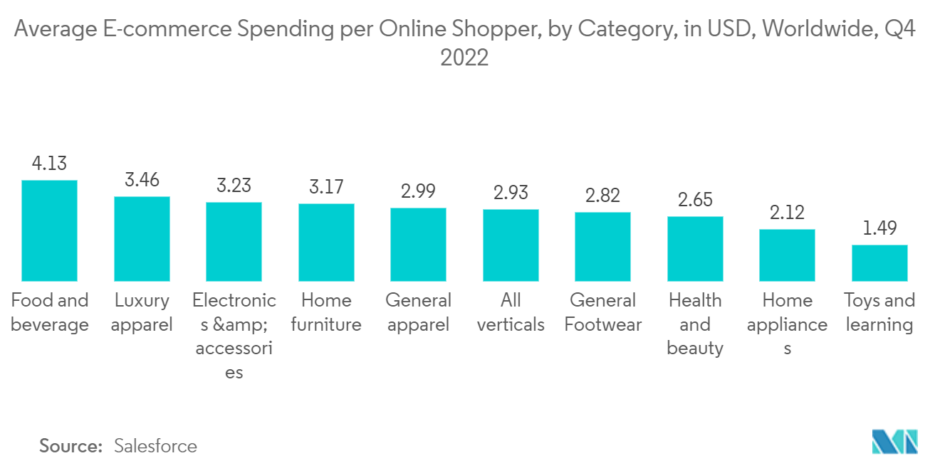 Mercado de controle de aplicativos – Gastos médios com comércio eletrônico por comprador on-line, por categoria, em dólares, mundial, quarto trimestre de 2022