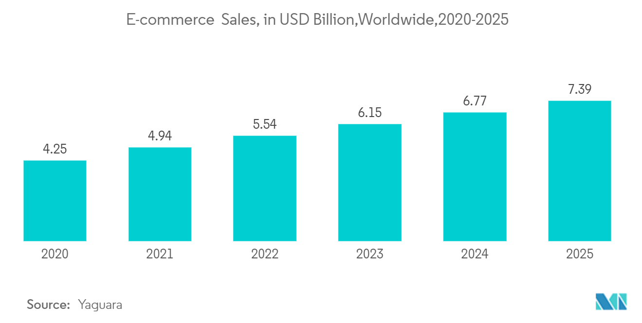 Application Control Market - Average E-commerce Spending per Online Shopper, by Category, in USD, Worldwide, Q4 2022