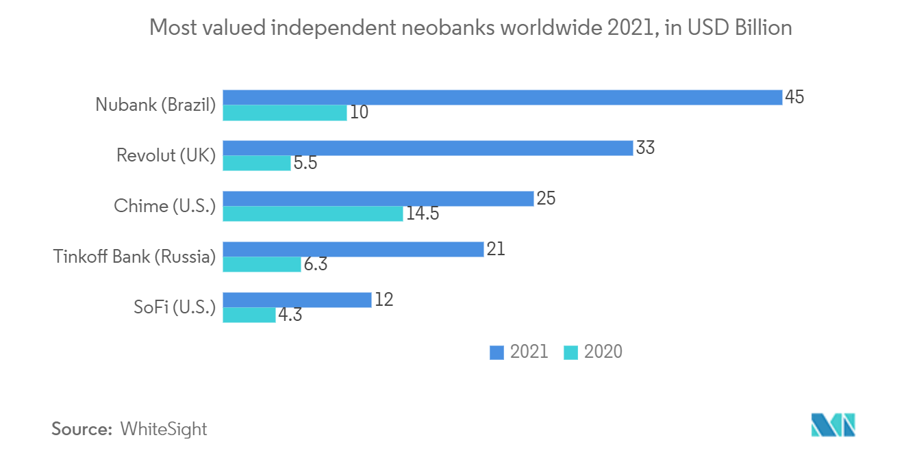 アプリケーションデリバリコントローラ（ADC）市場：2021年に世界で最も評価された独立系ネオバンク（単位：10億米ドル