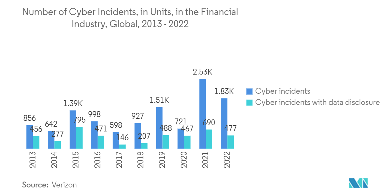 Mercado de controladores de entrega de aplicaciones (ADC) número de incidentes cibernéticos, en unidades, en la industria financiera, global, 2013-2022