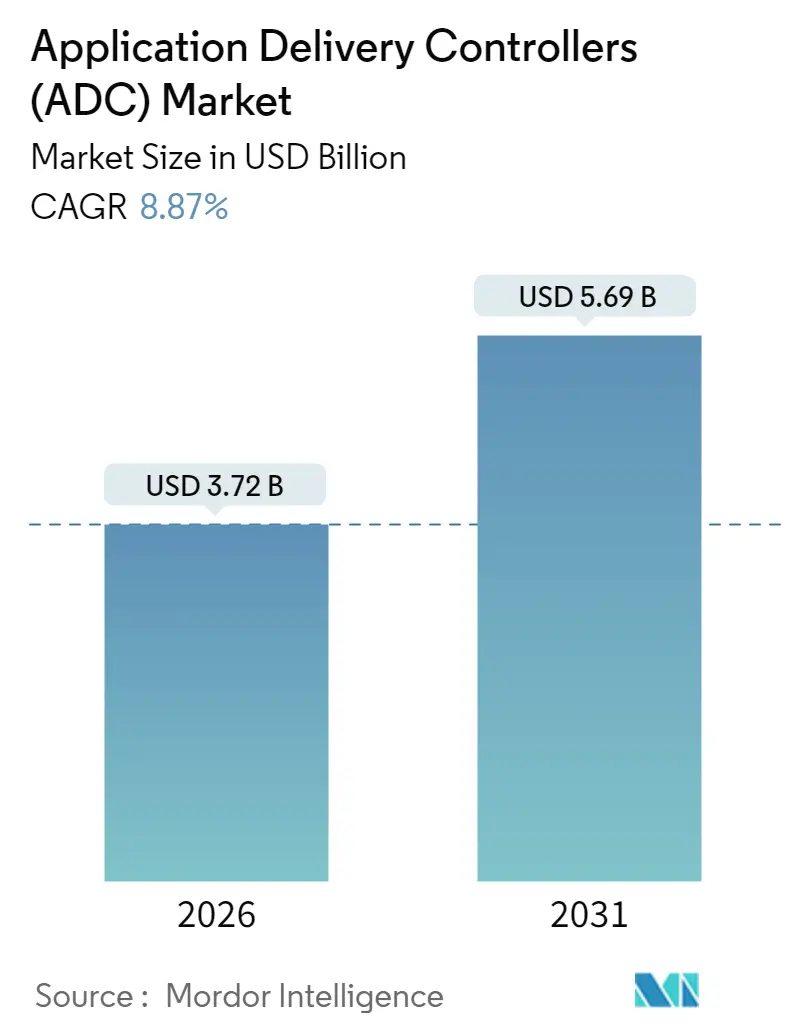Application Delivery Controllers (ADC) Market Summary