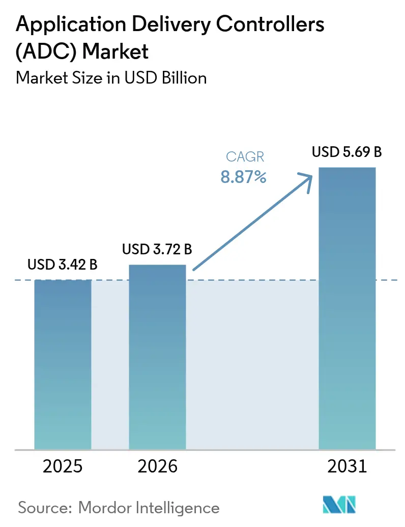 Application Delivery Controllers (ADC) Market Summary
