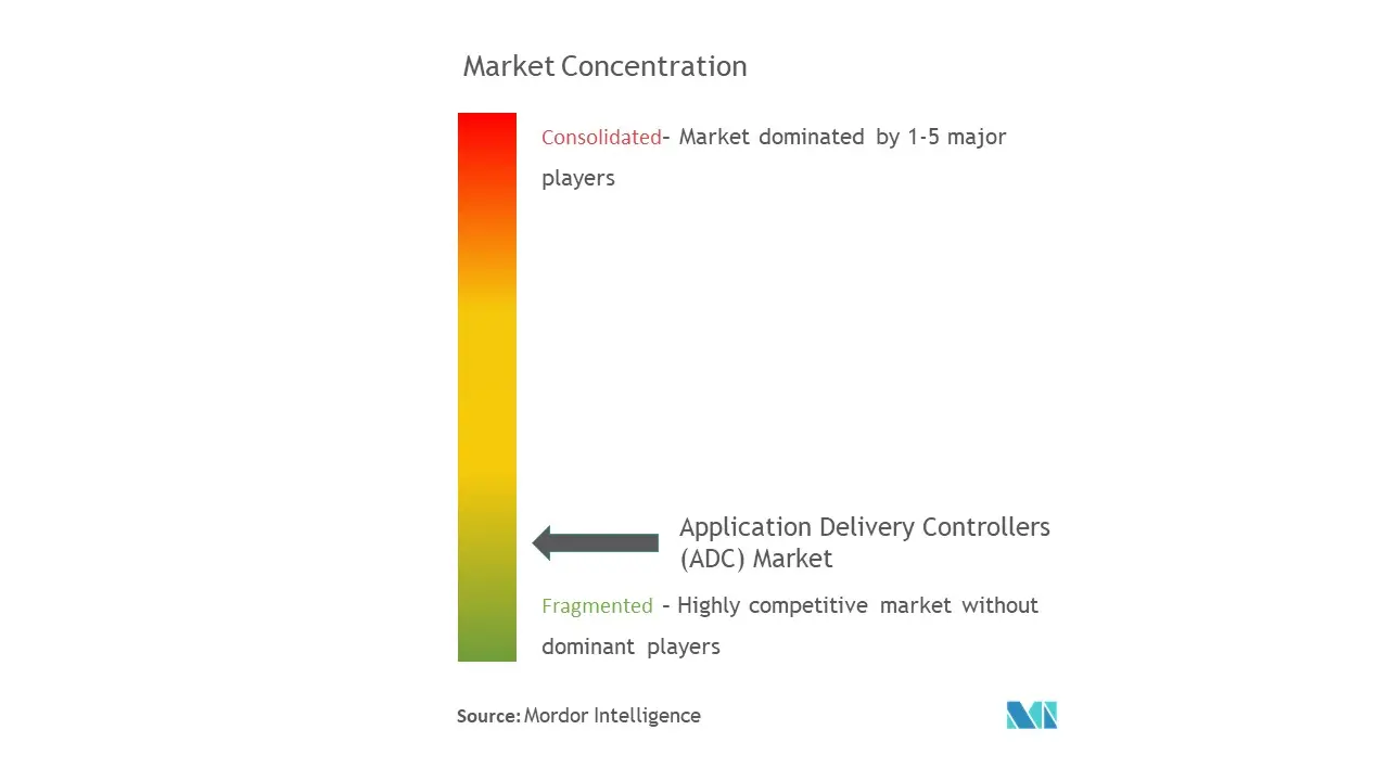 Application Delivery Controllers (ADC) Market Concentration