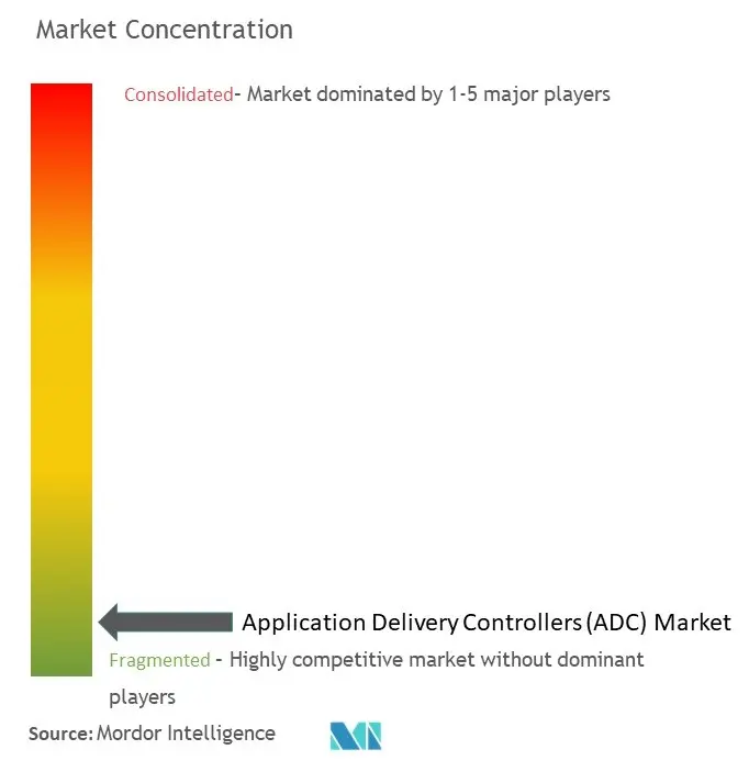 Concentración de mercado de controladores de entrega de aplicaciones (ADC)