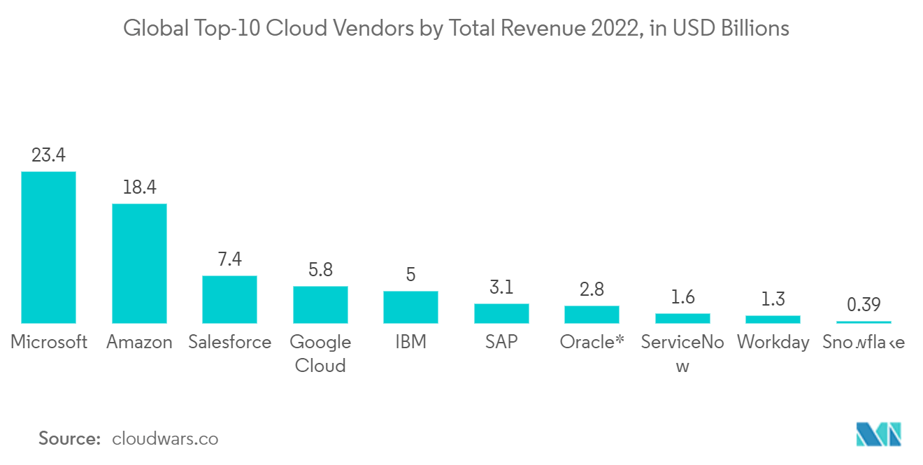 Marché des réseaux de distribution dapplications&nbsp;:&nbsp;10 principaux fournisseurs mondiaux de cloud par chiffre daffaires total 2022, en milliards USD