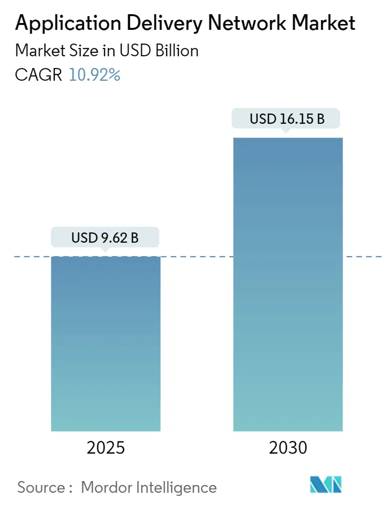 Application Delivery Network Market Size Application Delivery Network Market Summary