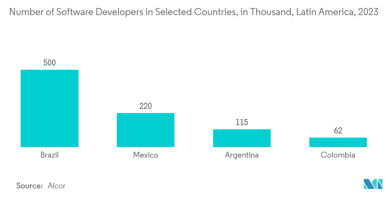 Application Lifecycle Management (ALM) Market: Number of Software Developers in Selected Countries, in Thousand, Latin America