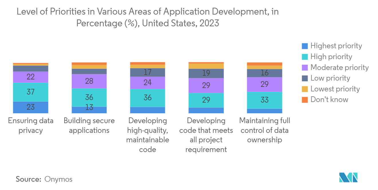 Application Lifecycle Management (ALM) Market: Application Lifecycle Management (ALM) Market: Level of Priorities in Various Areas of Application Development, in Percentage (%), United States