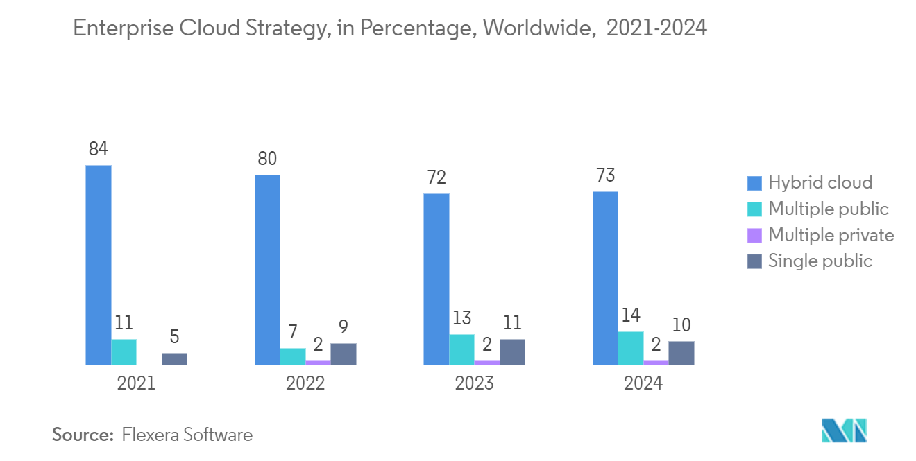 Application Performance Management Market: Enterprise Cloud Strategy, in Percentage, Worldwide,  2021-2024