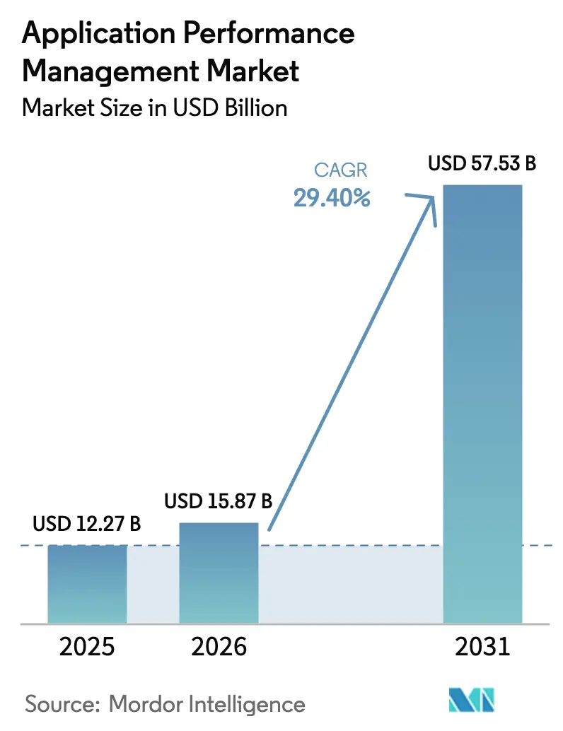 Application Performance Management Market (2025 - 2030)