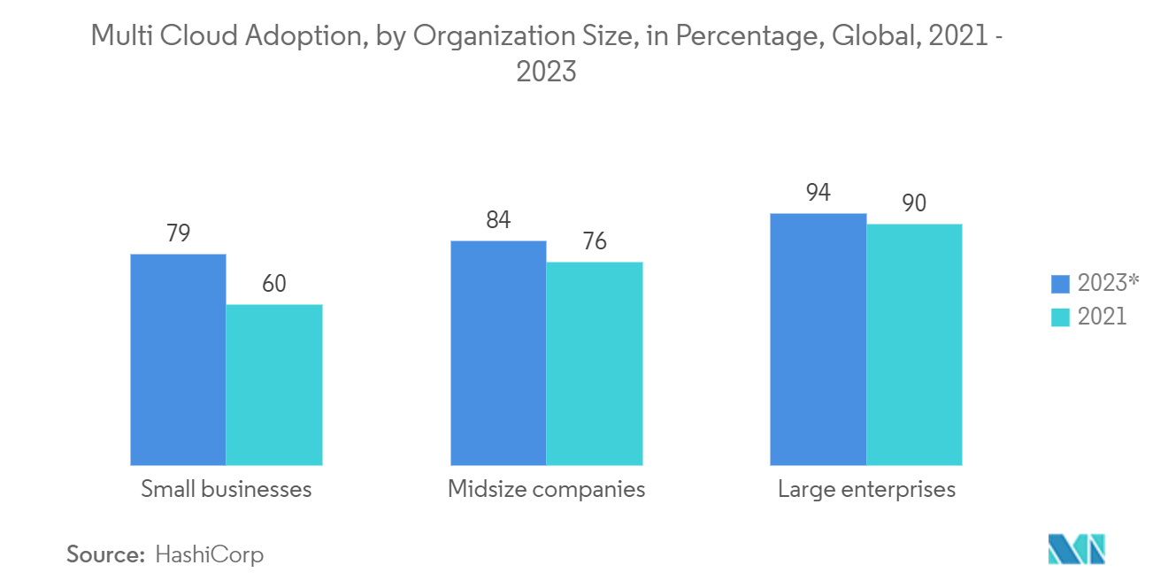 Внедрение мультиоблаков по размеру организации, в процентах, глобально, 2021–2023 гг.