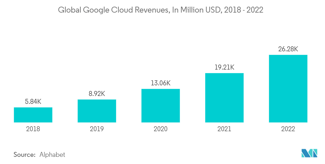 应用程序发布自动化市场：全球 Google 云收入（百万美元）（2018-2022 年）
