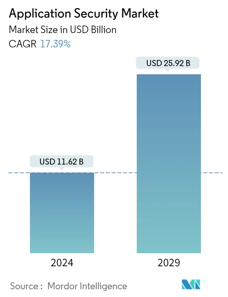 Application Security Market Summary