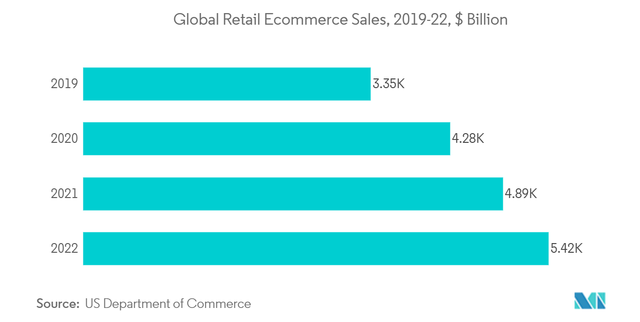 Mercado de seguridad de aplicaciones ventas mundiales de comercio electrónico minorista, 2019-22, mil millones de dólares