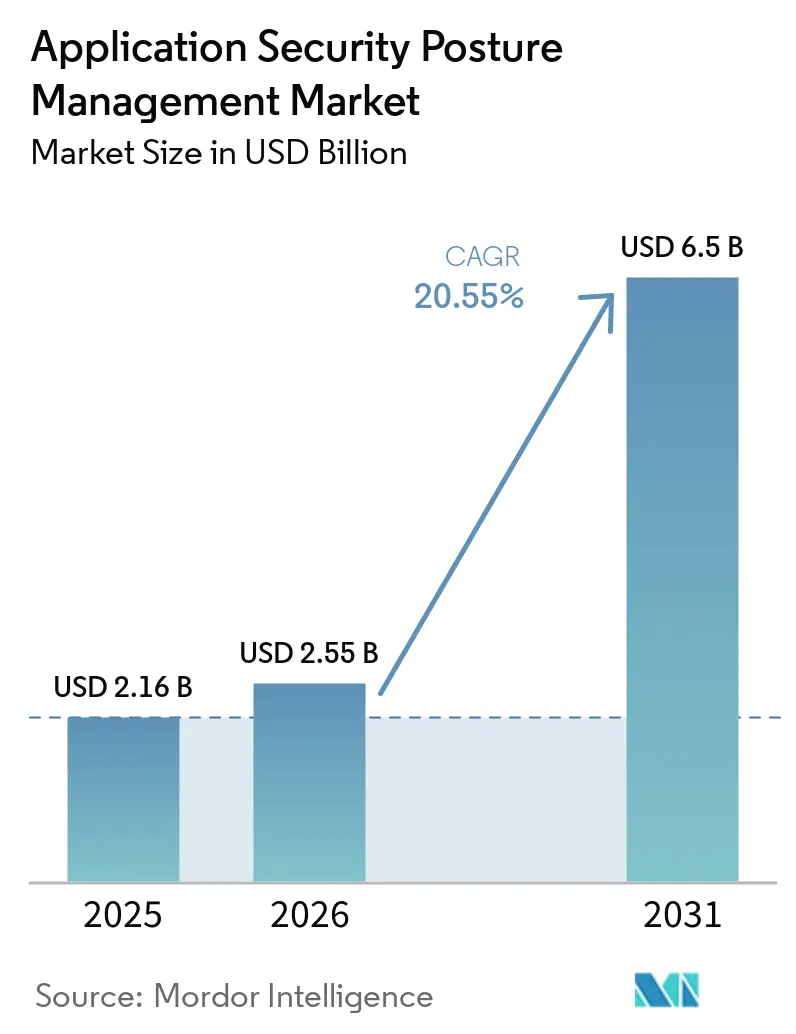 Application Security Posture Management Market Size