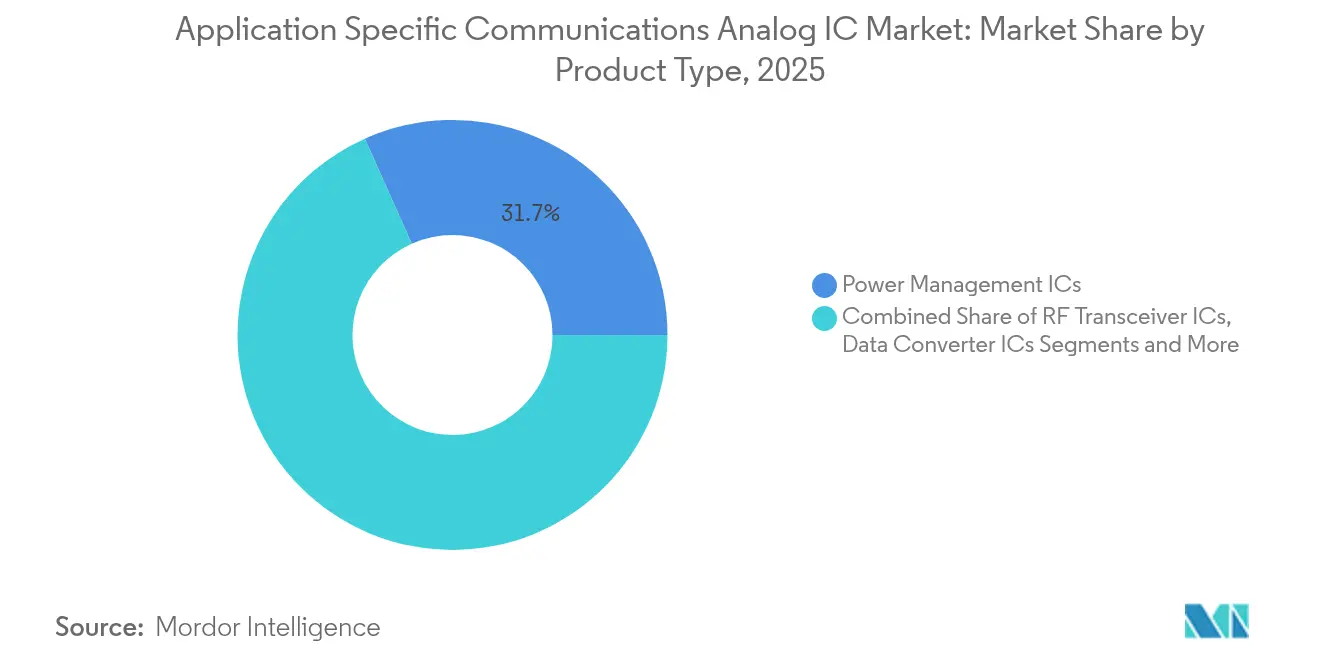 Application Specific Communications Analog IC Market Share by Product Type, 2025