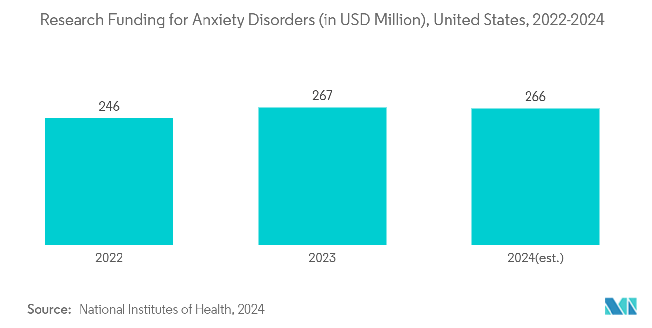 Applied Behavior Analysis Market: Research Funding for Anxiety Disorders (in USD Million), United States, 2022-2024