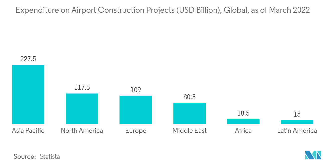 Mercado de ônibus de avental gastos em projetos de construção de aeroportos (US$ bilhões), global, em março de 2022