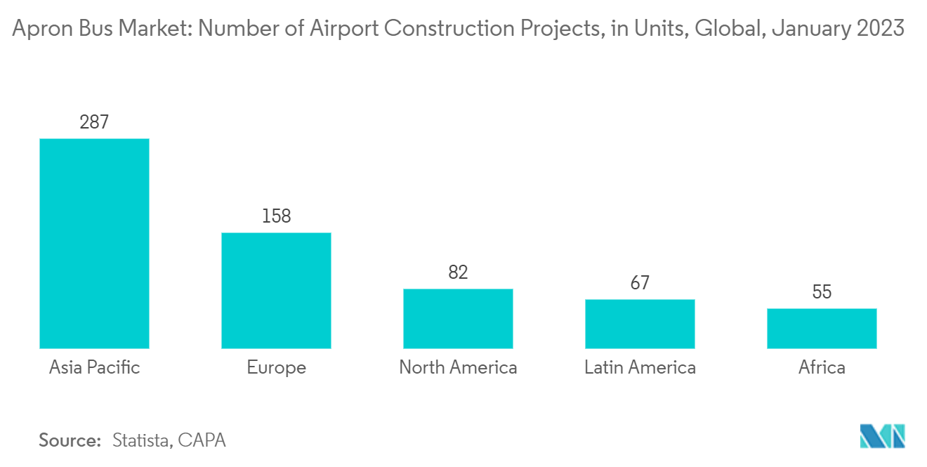 Apron Bus Market: Number of Airport Construction Projects, in Units, Global, January 2023