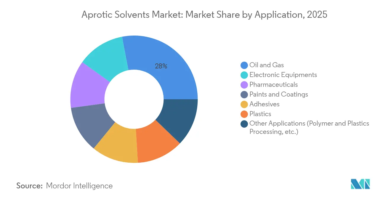 Participação de Mercado de Solventes Apróticos por Aplicação, 2025