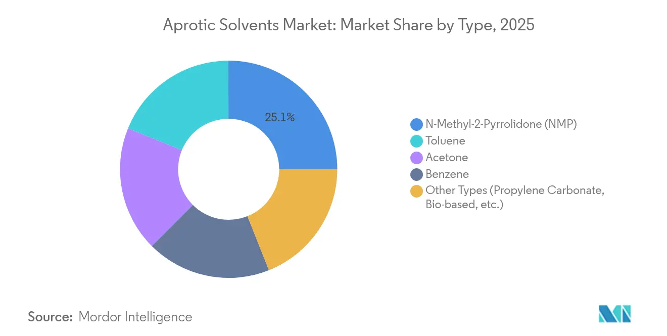 Participação de Mercado de Solventes Apróticos por Tipo, 2025
