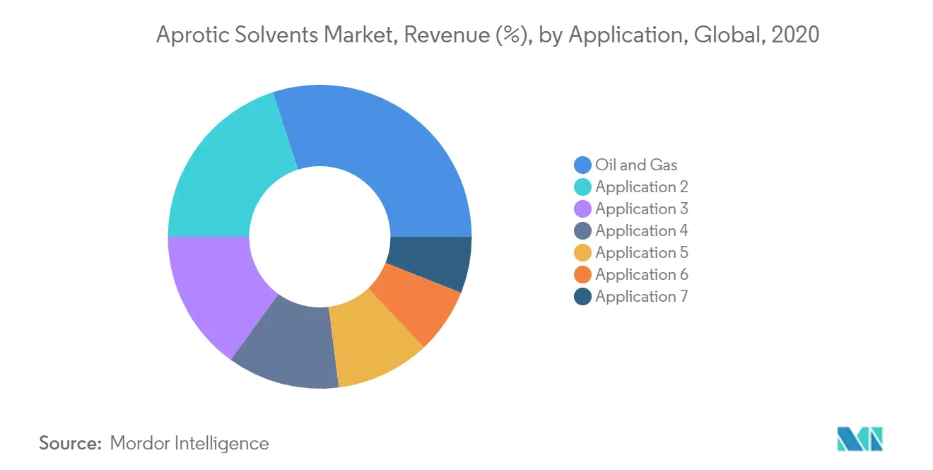 Aprotic Solvents Market Share