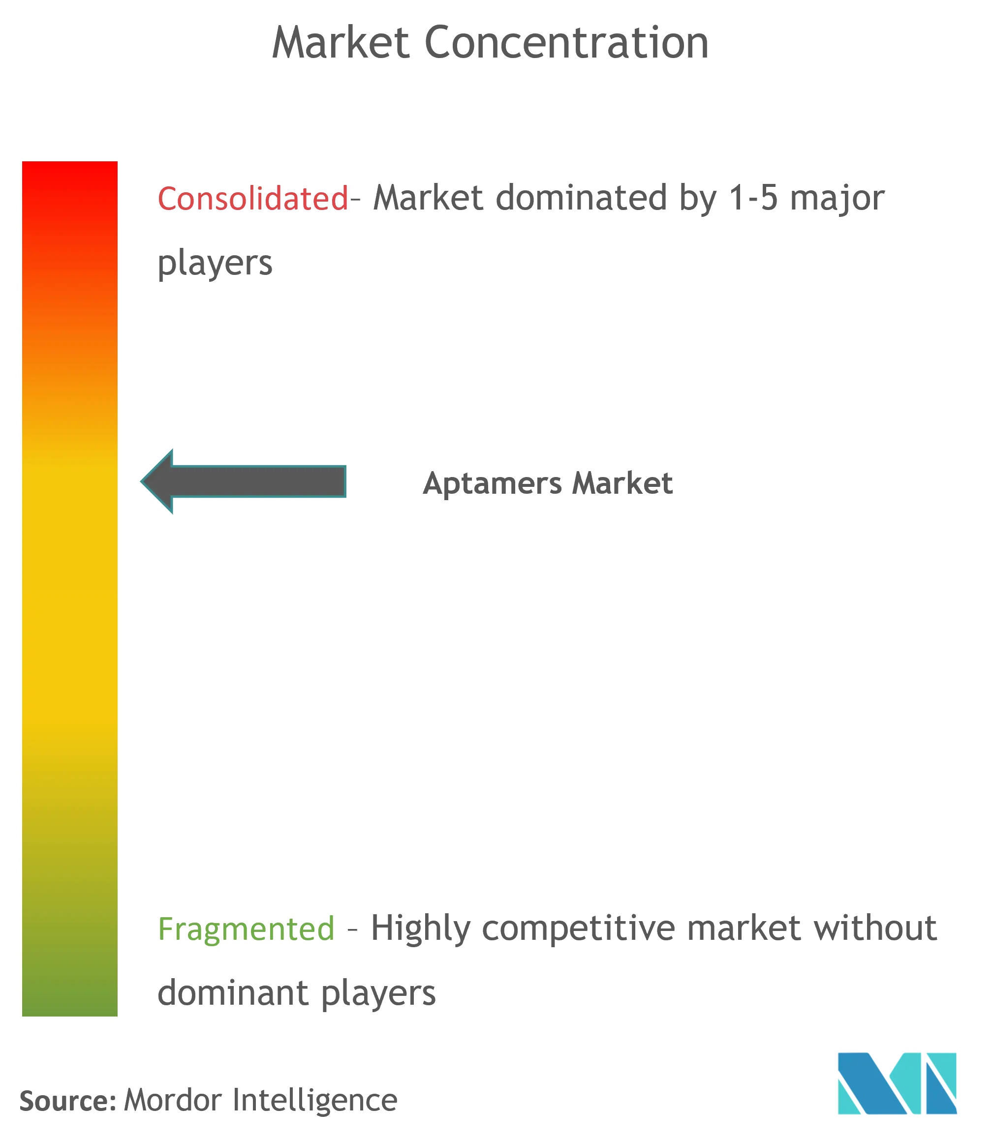 Global Aptamers Market Concentration