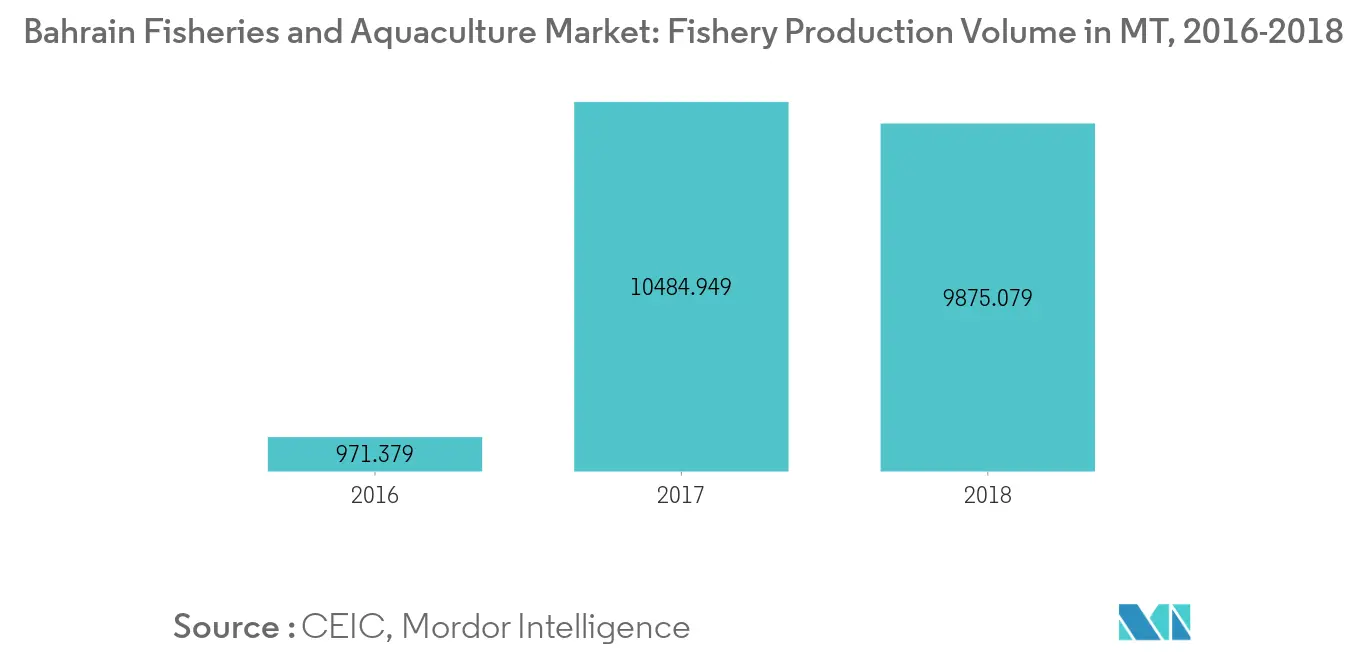 Aquaculture In Bahrain Industry Key Trends