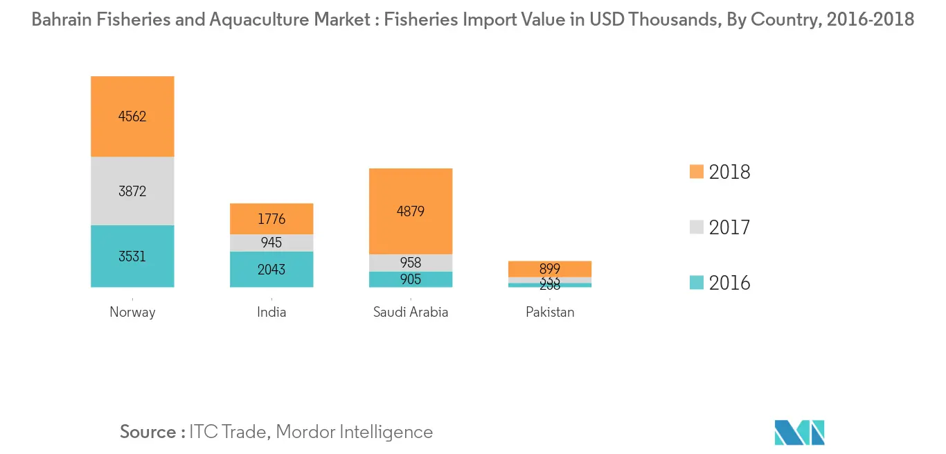 Aquaculture In Bahrain Industry Growth Rate