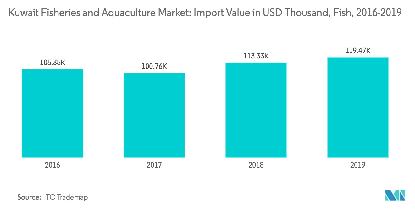 Kuwait import of fish