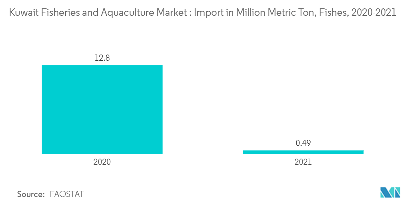 Mercado de pesca y acuicultura de Kuwait importaciones de peces en millones de toneladas métricas, 2020-2021