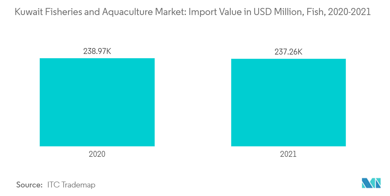 Kuwait Fisheries and Aquaculture Market: Import Value in USD Million, Fish, 2020-2021