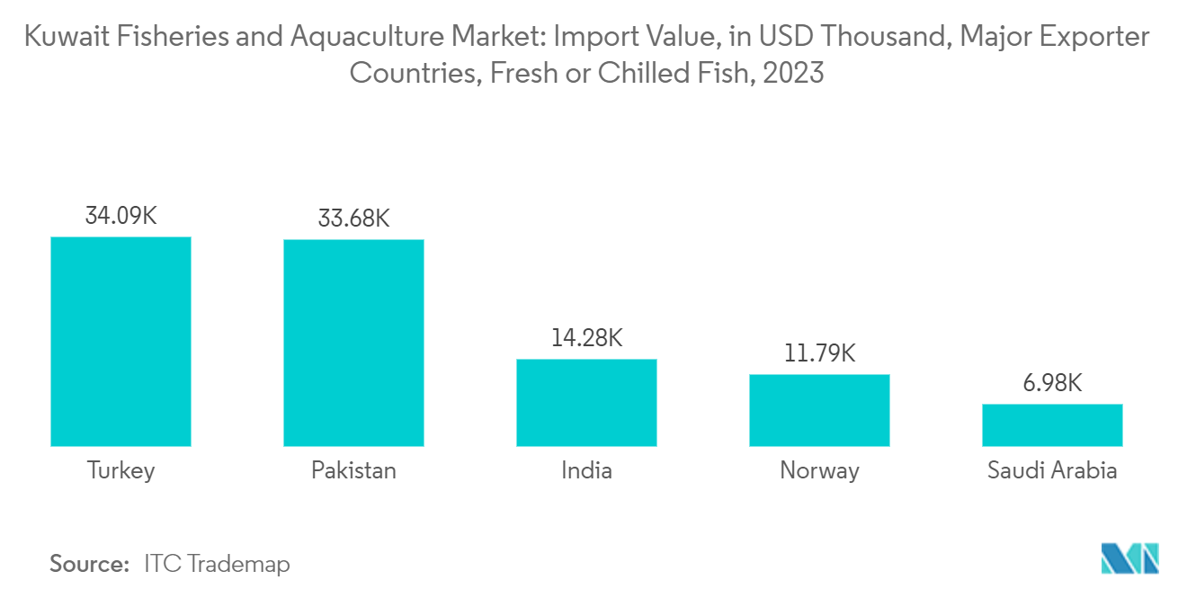 Kuwait Fisheries and Aquaculture Market: Import Value, in USD Thousand, Major Exporter Countries, Fresh or Chilled Fish, 2023