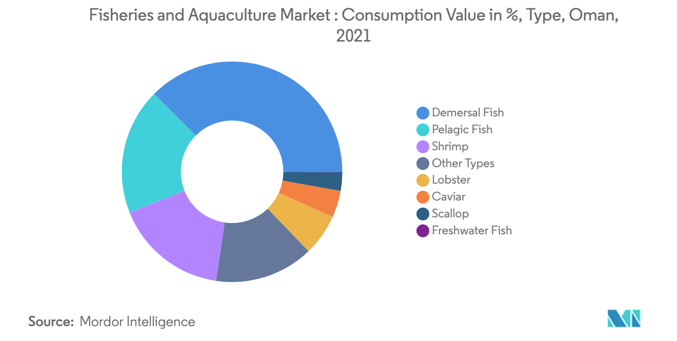 Oman Fisheries and Aquaculture Market