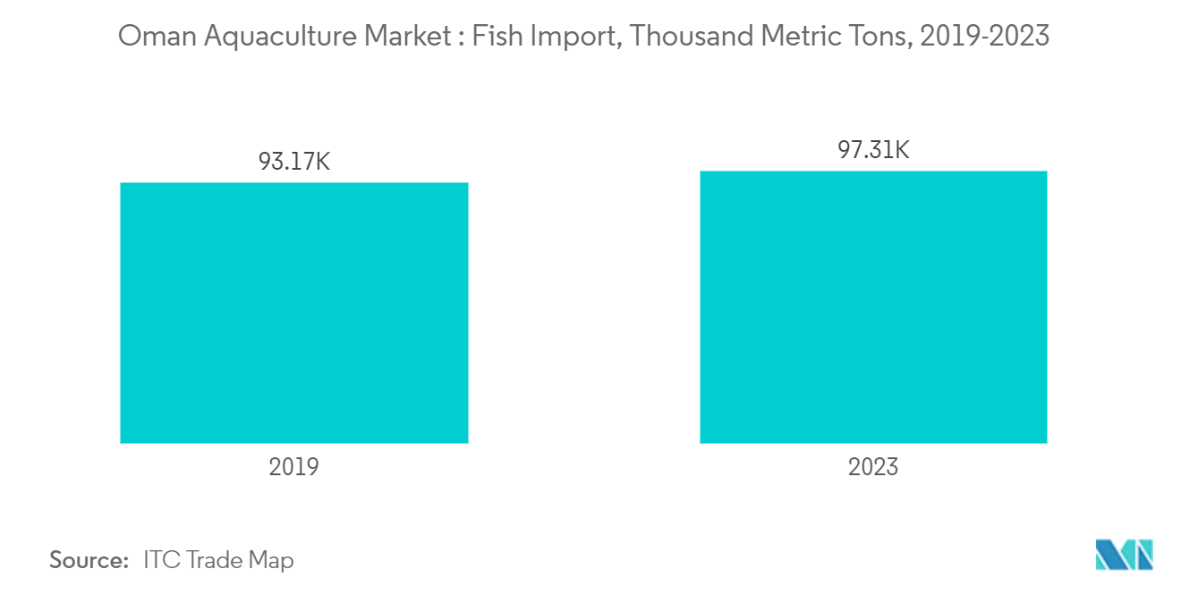 オマーンの水産養殖市場：魚類輸入量（千トン）、2019-2023年