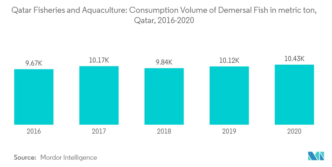 Qatar Fisheries and Aquaculture: Fish Import Value in USD Thousands, 2017-2018