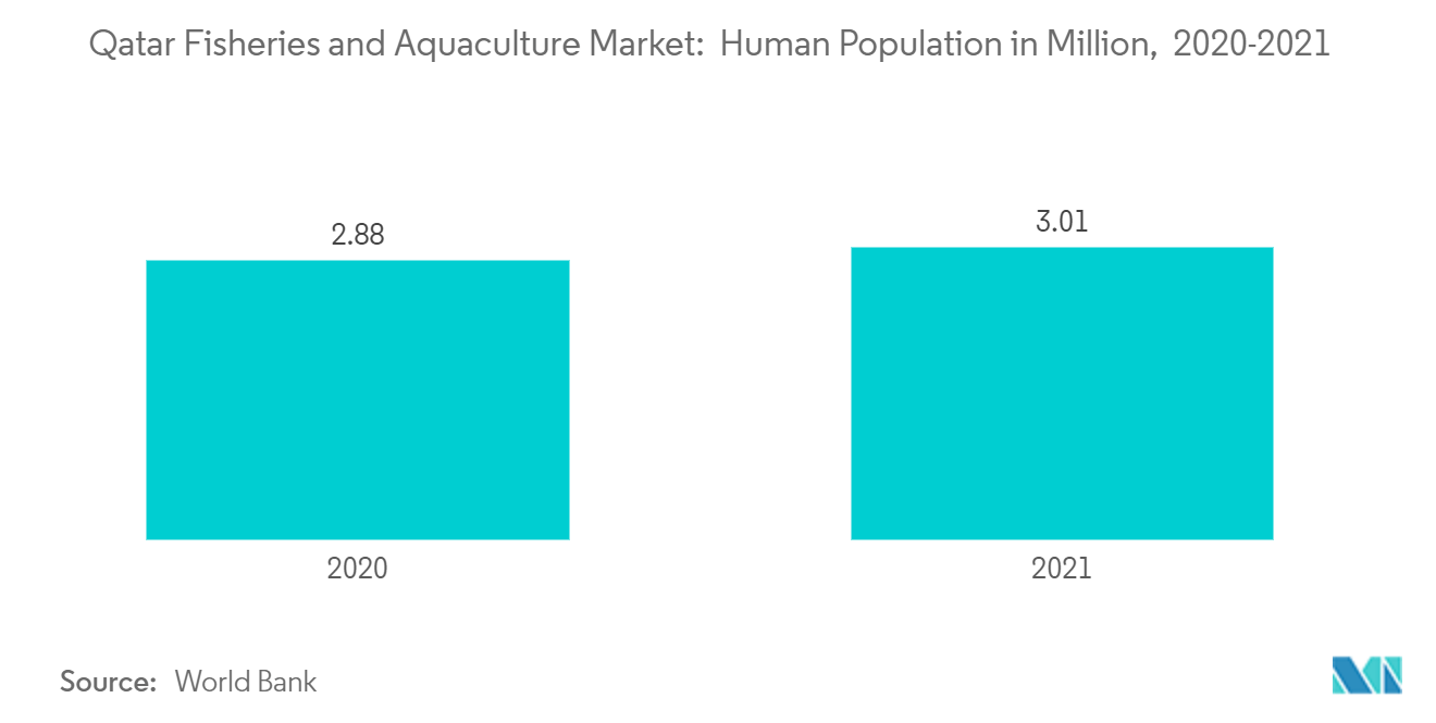 卡塔尔渔业和水产养殖市场：2020-2021 年人口（百万）