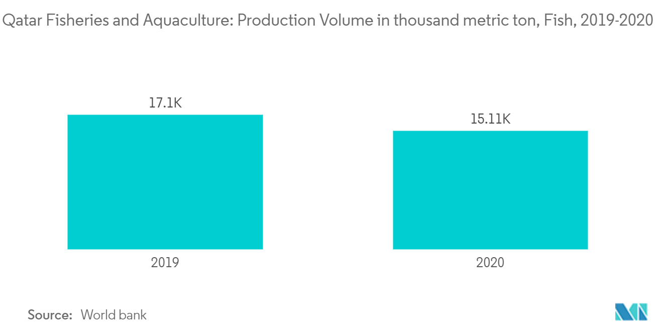 سوق الثروة السمكية والاستزراع المائي في قطر حجم الإنتاج بالألف طن متري، الأسماك، 2019-2020