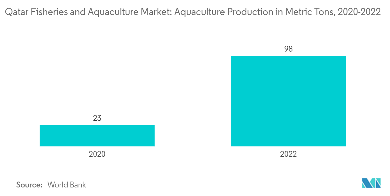 Qatar Fisheries and Aquaculture Market: Aquaculture Production in Metric Tons, 2020-2022