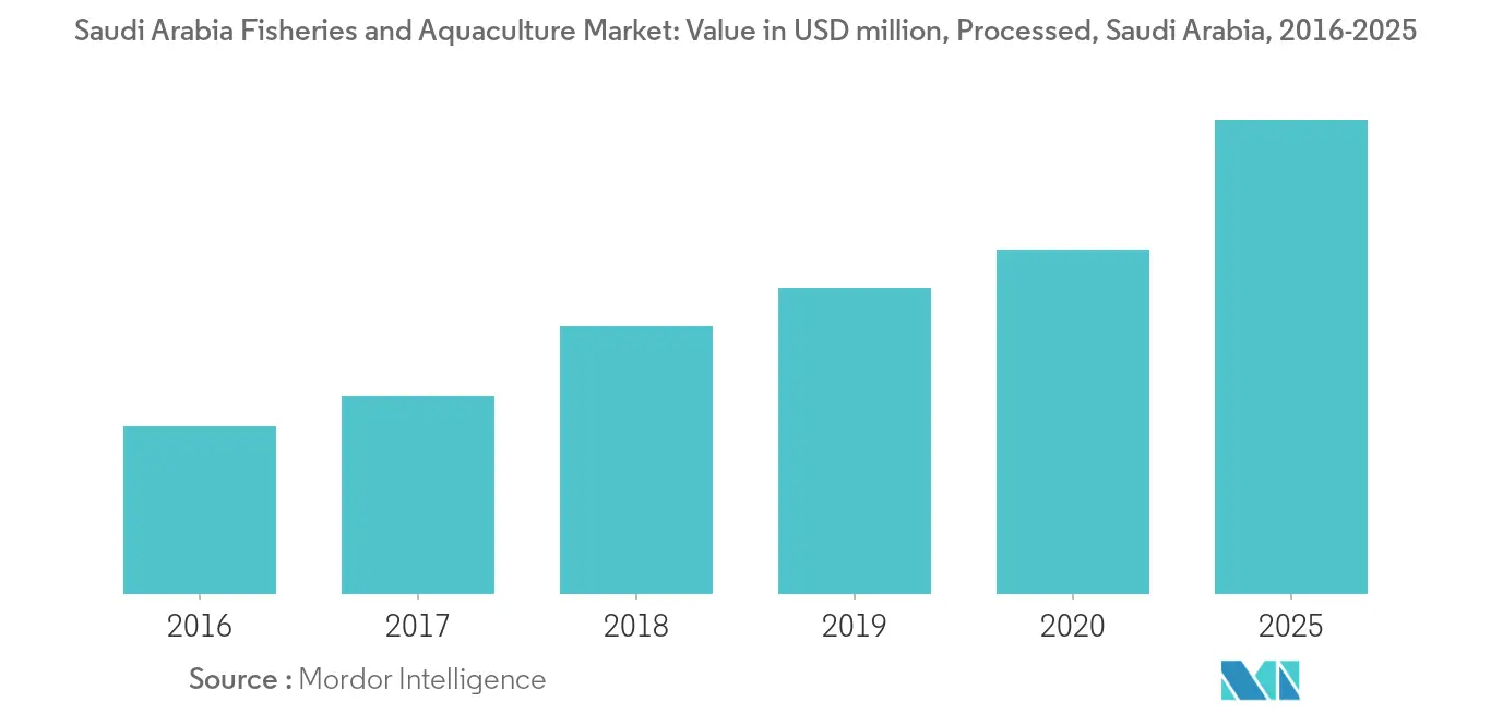 Saudi Arabia Fisheries and Aquaculture Market Growth