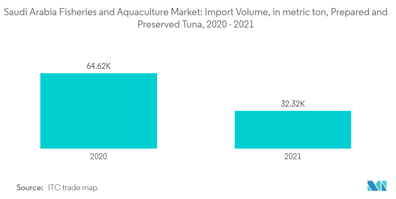 Saudi Arabia Fisheries And Aquaculture Market: Saudi Arabia Fisheries and Aquaculture Market: Import Volume, in metric ton, Prepared and Preserved Tuna, 2020 - 2021