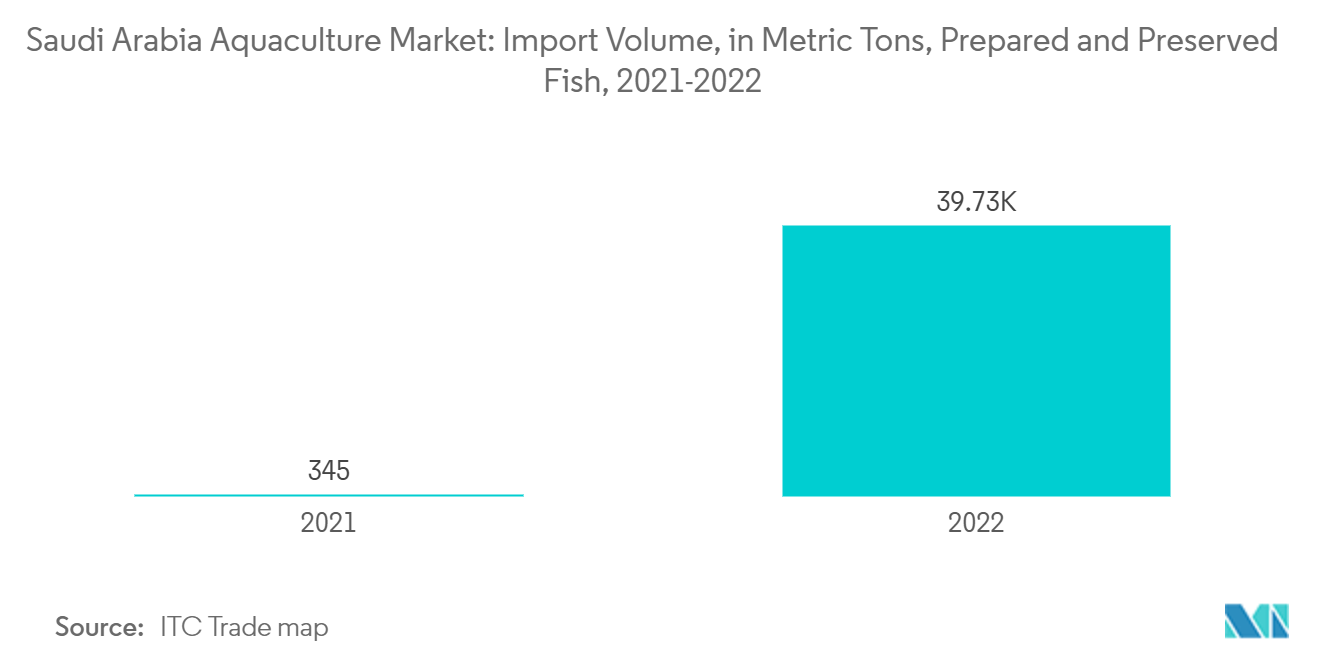 Saudi Arabia Aquaculture Market: Import Volume, in Metric Tons, Prepared and Preserved Fish, 2021-2022