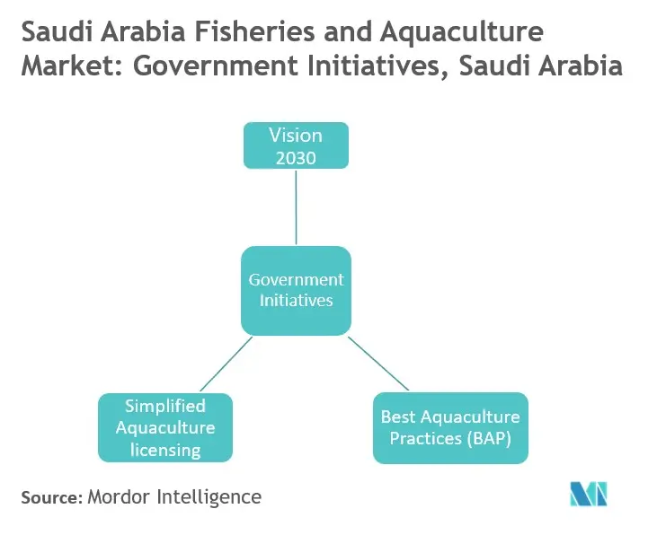 Saudi Arabia Fisheries and Aquaculture Market Trends	