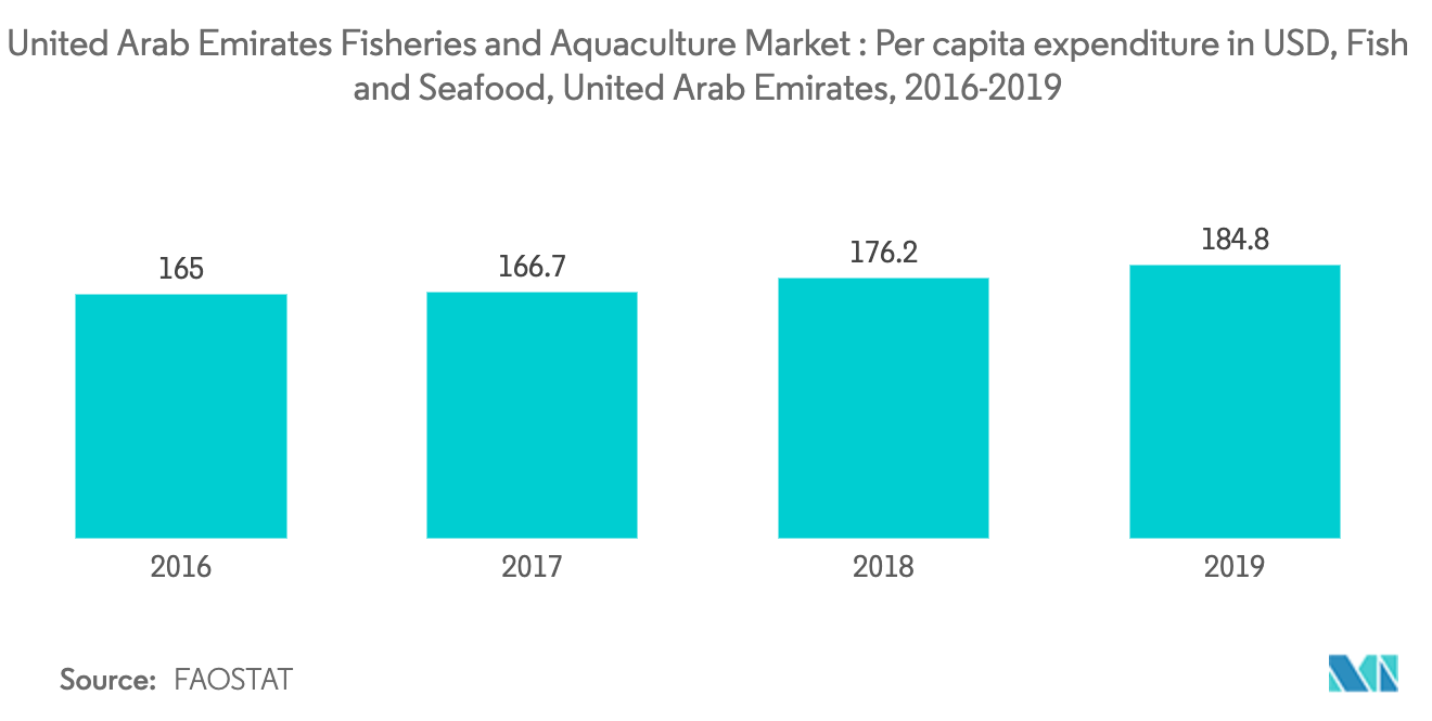 United Arab Emirates Fisheries and Aquaculture Market