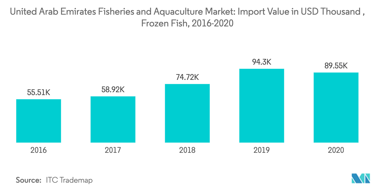 United Arab Emirates Fisheries and Aquaculture Market