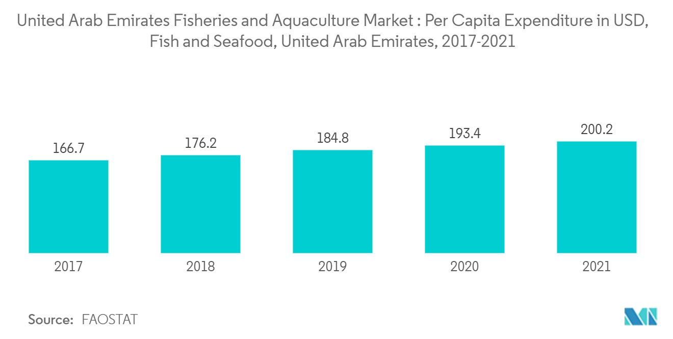 United Arab Emirates Fisheries and Aquaculture Market : Per Capita Expenditure in USD,  Fish and Seafood, United Arab Emirates, 2017-2021