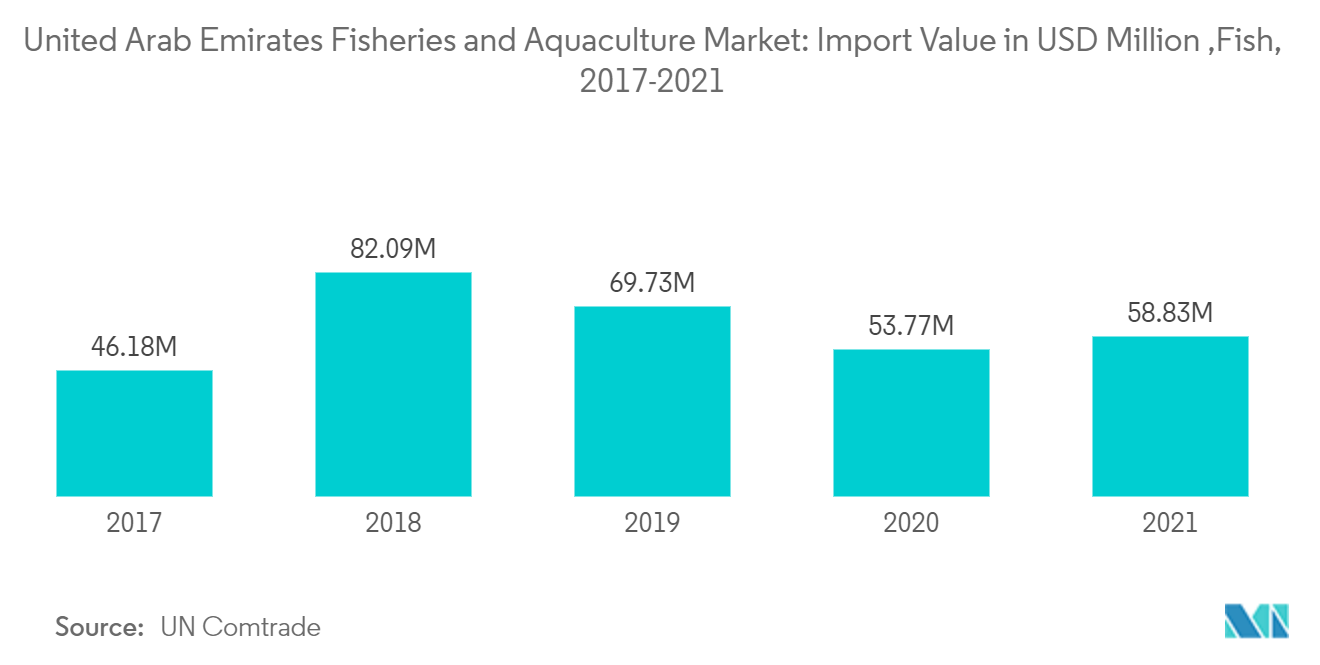 United Arab Emirates Fisheries and Aquaculture Market: Import Value in USD Million , Fish,  2017-2021